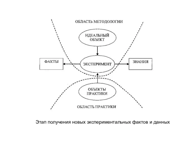 Этап получения новых экспериментальных фактов и данных