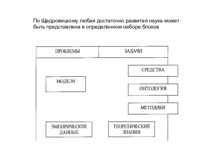 По Щедровицкому любая достаточно развитая наука может быть представлена в определенном наборе блоков