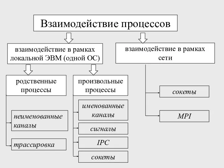 Взаимодействие процессов взаимодействие в рамках локальной ЭВМ (одной ОС) взаимодействие в