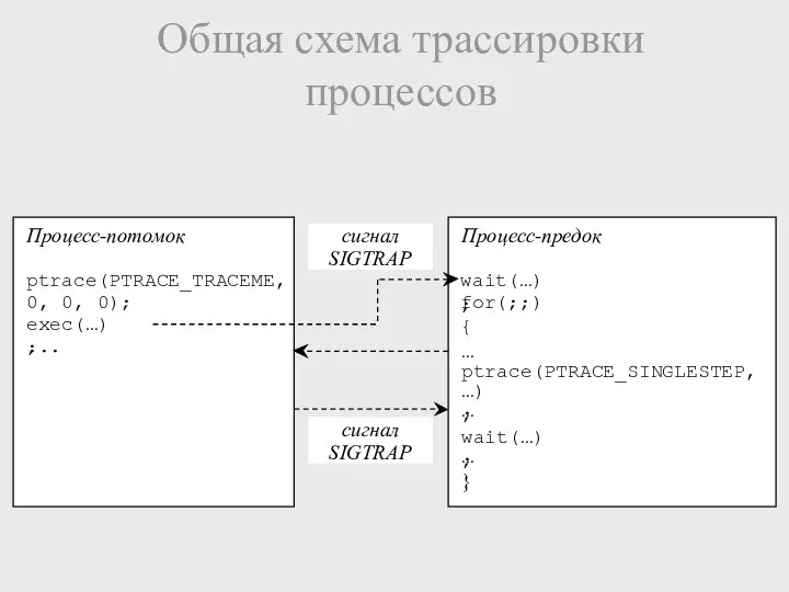 Общая схема трассировки процессов