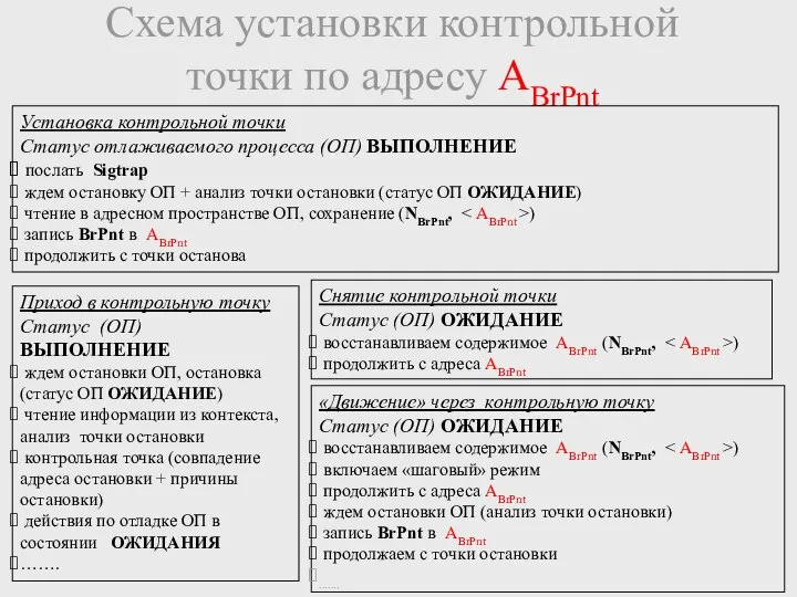 Схема установки контрольной точки по адресу ABrPnt Установка контрольной точки Статус