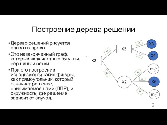 Построение дерева решений Дерево решений рисуется слева на право. Это незаконченный