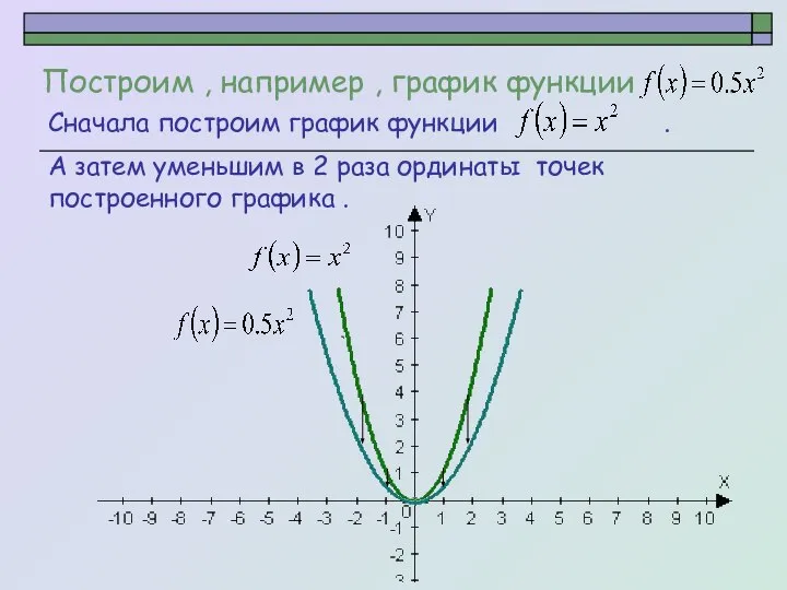 Построим , например , график функции . Сначала построим график функции