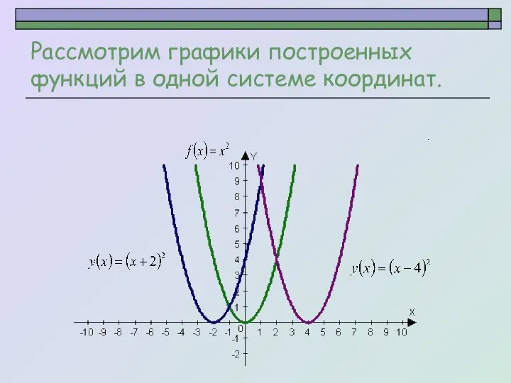 Рассмотрим графики построенных функций в одной системе координат.