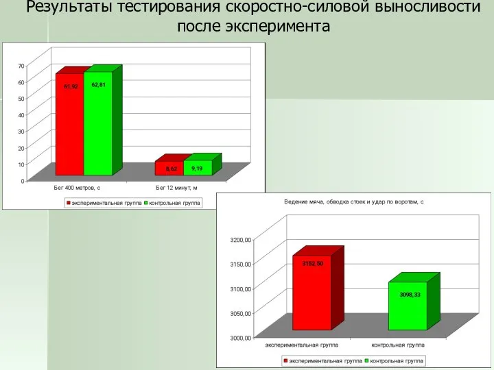 Результаты тестирования скоростно-силовой выносливости после эксперимента