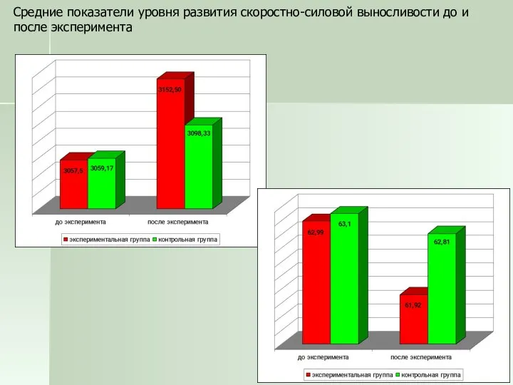 Средние показатели уровня развития скоростно-силовой выносливости до и после эксперимента