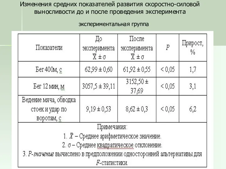 Изменения средних показателей развития скоростно-силовой выносливости до и после проведения эксперимента экспериментальная группа