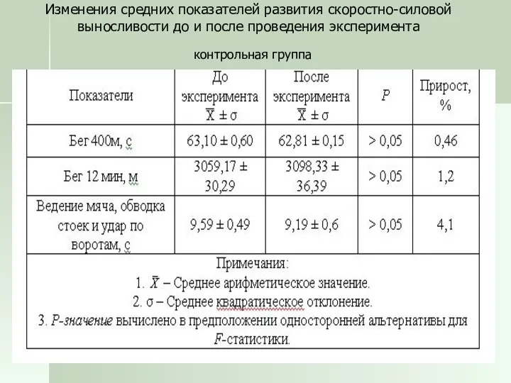 Изменения средних показателей развития скоростно-силовой выносливости до и после проведения эксперимента контрольная группа