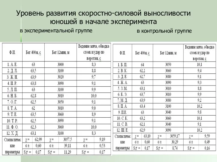 Уровень развития скоростно-силовой выносливости юношей в начале эксперимента в экспериментальной группе в контрольной группе