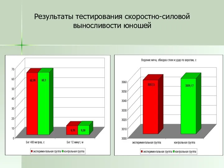 Результаты тестирования скоростно-силовой выносливости юношей