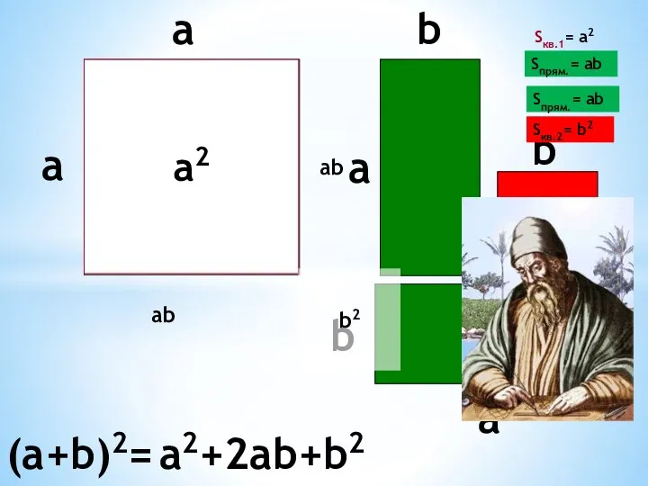 a a a b (a+b)2= a2+2ab+b2 а2 Sкв.1= a2 Sкв.2= b2