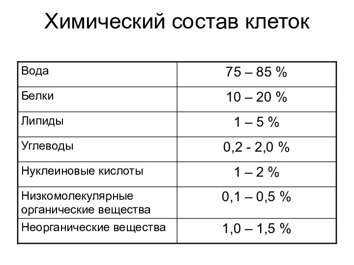 Химический состав клеток