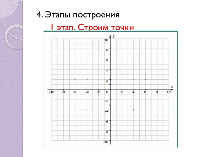 4. Этапы построения 1 этап. Строим точки