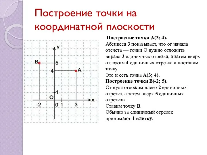 Построение точки на координатной плоскости Построение точки А(3; 4). Абсцисса 3