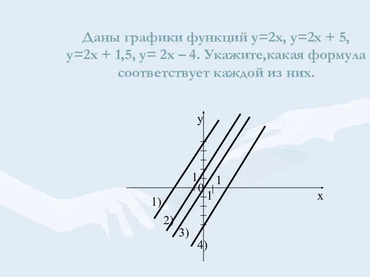 Даны графики функций у=2х, у=2х + 5, у=2х + 1,5, у=