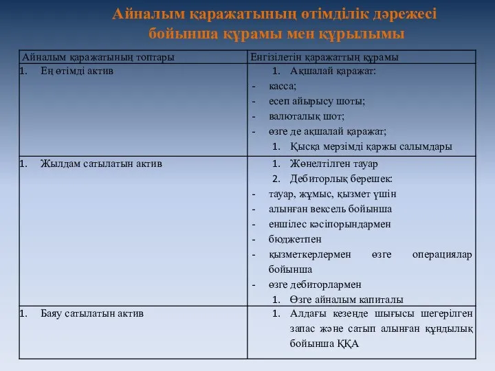 Айналым қаражатының өтімділік дәрежесі бойынша құрамы мен құрылымы