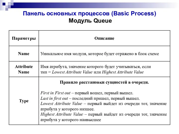 Панель основных процессов (Basic Process) Модуль Queue