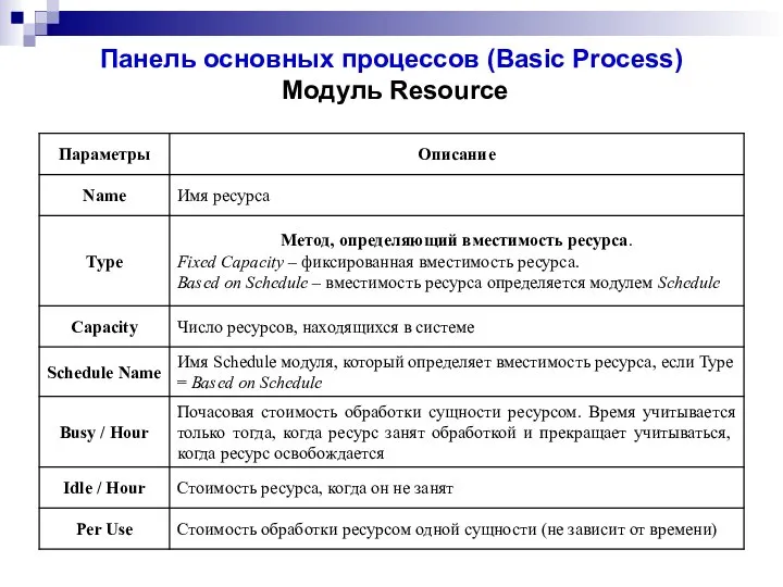 Панель основных процессов (Basic Process) Модуль Resource