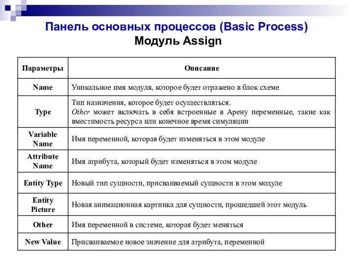 Панель основных процессов (Basic Process) Модуль Assign