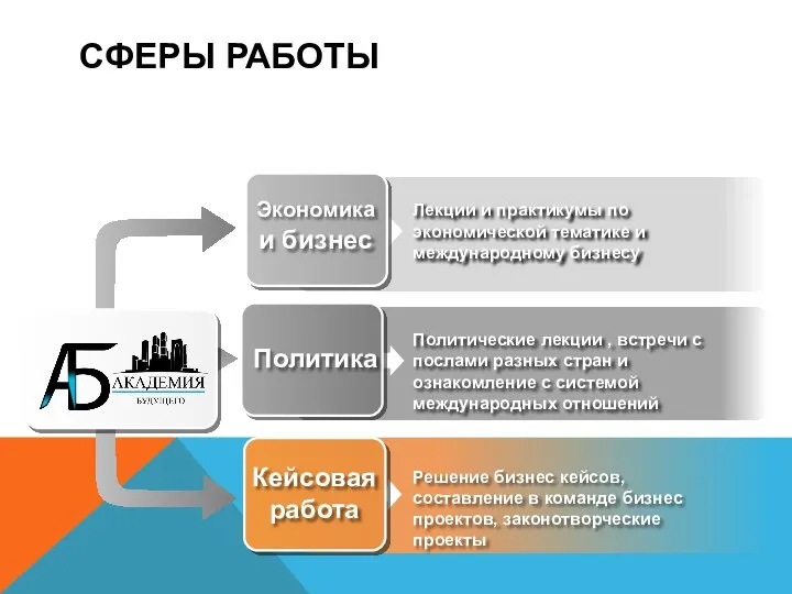 СФЕРЫ РАБОТЫ Лекции и практикумы по экономической тематике и международному бизнесу