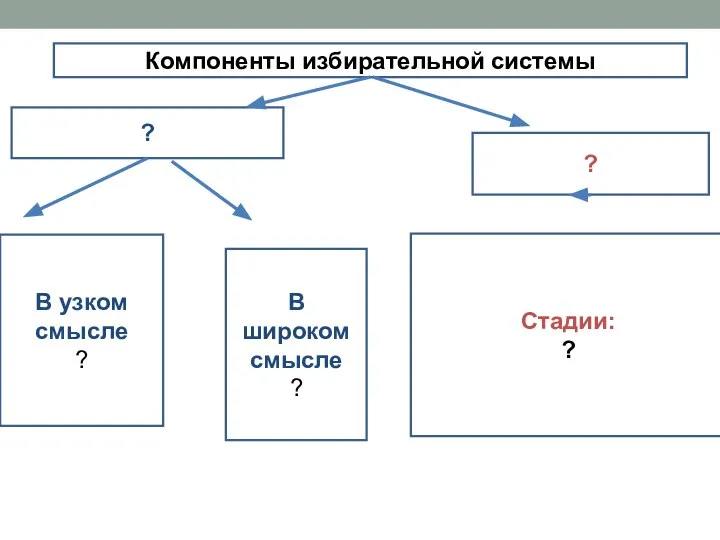 Компоненты избирательной системы ? ? В узком смысле ? В широком смысле ? Стадии: ?