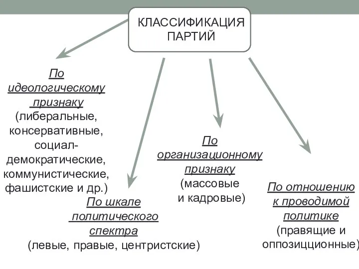 По идеологическому признаку (либеральные, консервативные, социал-демократические, коммунистические, фашистские и др.) По