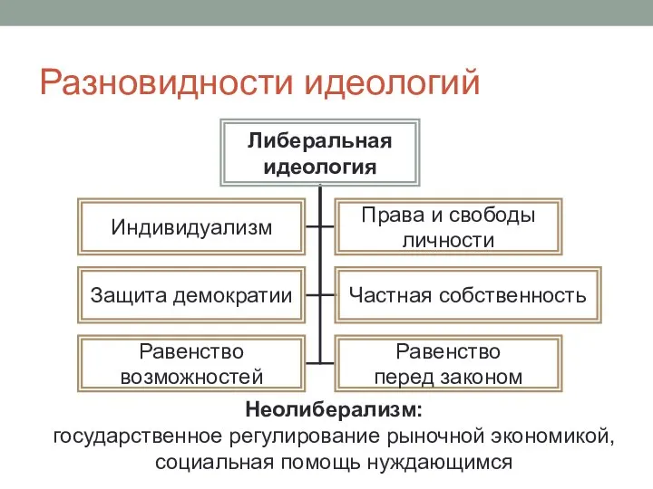 Разновидности идеологий Неолиберализм: государственное регулирование рыночной экономикой, социальная помощь нуждающимся