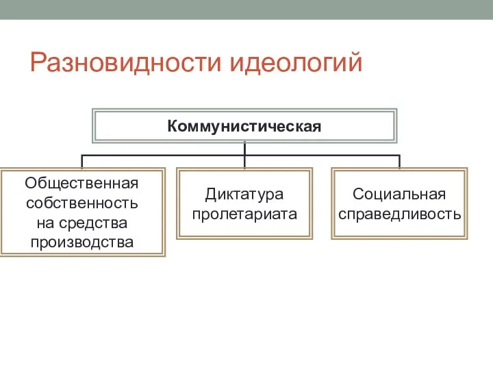 Разновидности идеологий