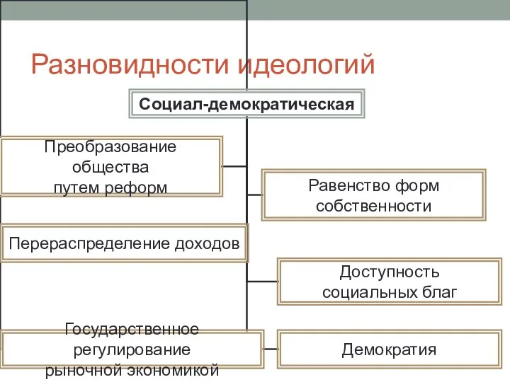 Разновидности идеологий