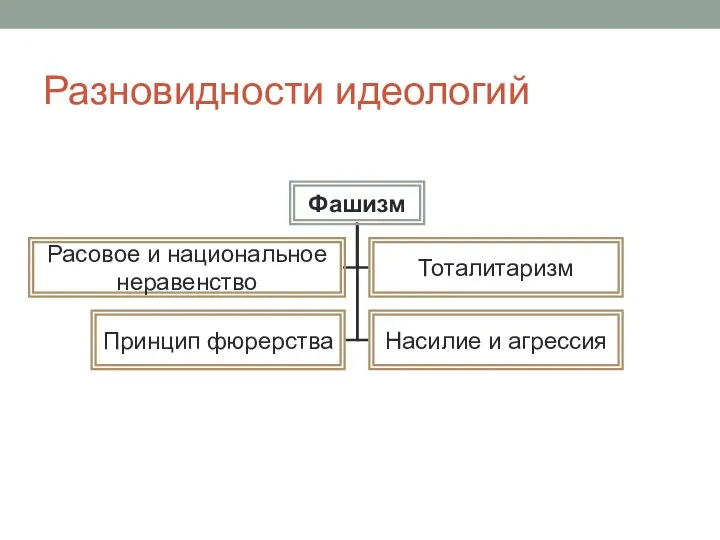 Разновидности идеологий