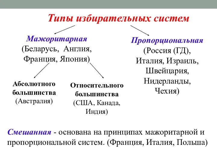 Типы избирательных систем Мажоритарная (Беларусь, Англия, Франция, Япония) Пропорциональная (Россия (ГД),