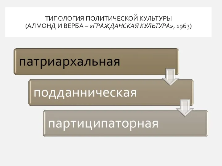 ТИПОЛОГИЯ ПОЛИТИЧЕСКОЙ КУЛЬТУРЫ (АЛМОНД И ВЕРБА – «ГРАЖДАНСКАЯ КУЛЬТУРА», 1963)