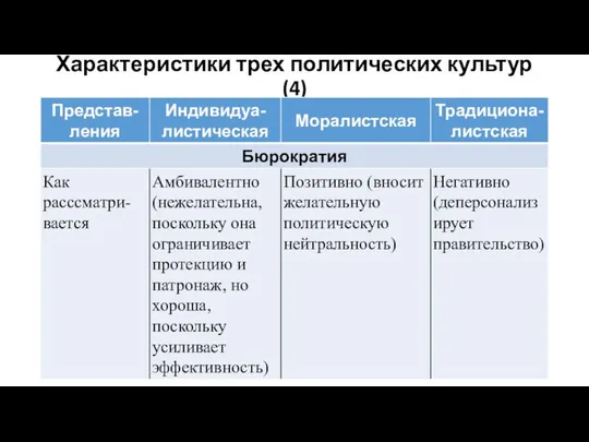 Характеристики трех политических культур (4)