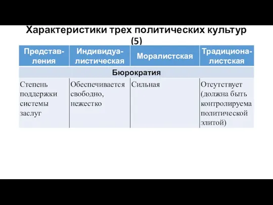 Характеристики трех политических культур (5)