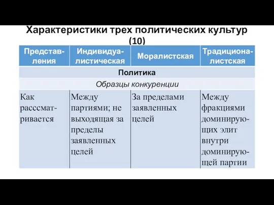 Характеристики трех политических культур (10)