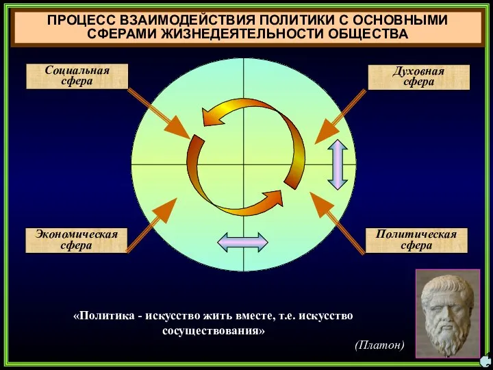 ПРОЦЕСС ВЗАИМОДЕЙСТВИЯ ПОЛИТИКИ С ОСНОВНЫМИ СФЕРАМИ ЖИЗНЕДЕЯТЕЛЬНОСТИ ОБЩЕСТВА 13 Социальная сфера