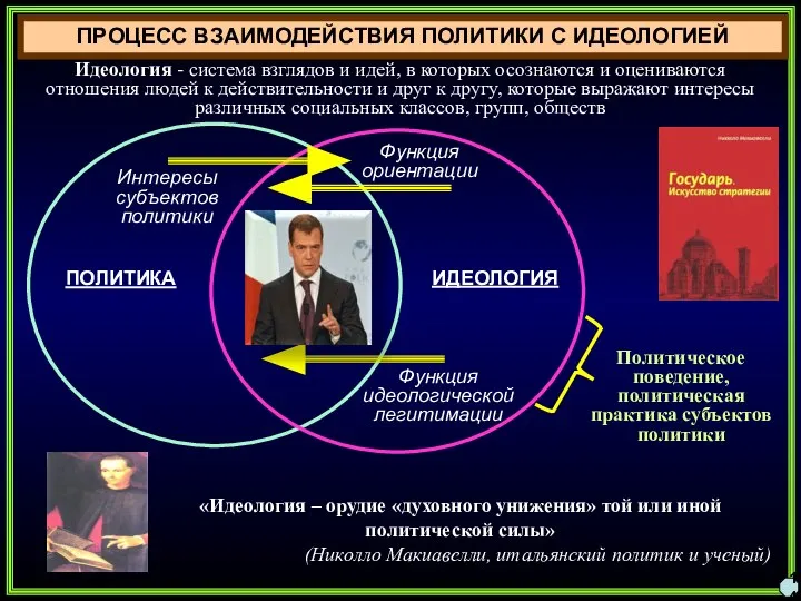 ПРОЦЕСС ВЗАИМОДЕЙСТВИЯ ПОЛИТИКИ С ИДЕОЛОГИЕЙ «Идеология – орудие «духовного унижения» той