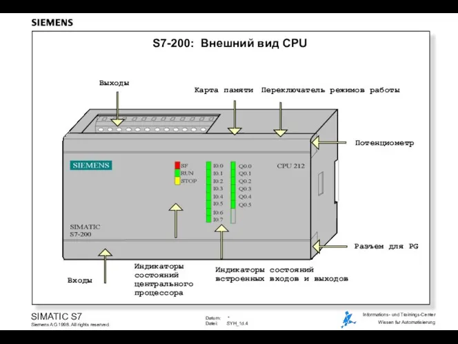 S7-200: Внешний вид CPU Выходы Входы Переключатель режимов работы Индикаторы состояний