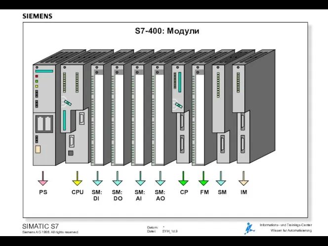 S7-400: Модули PS CPU SM: DI SM: DO SM: AI SM: AO IM CP FM SM