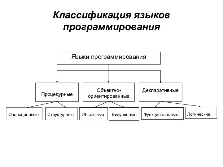 Классификация языков программирования