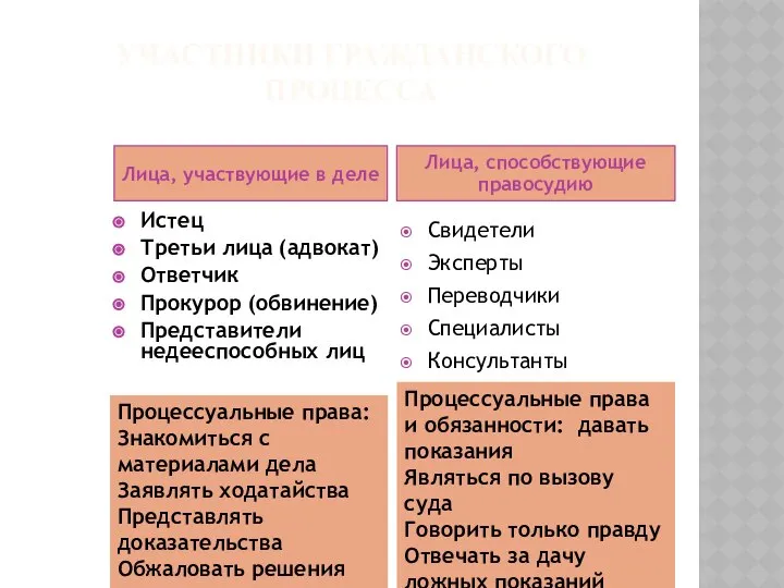 УЧАСТНИКИ ГРАЖДАНСКОГО ПРОЦЕССА Лица, участвующие в деле Истец Третьи лица (адвокат)