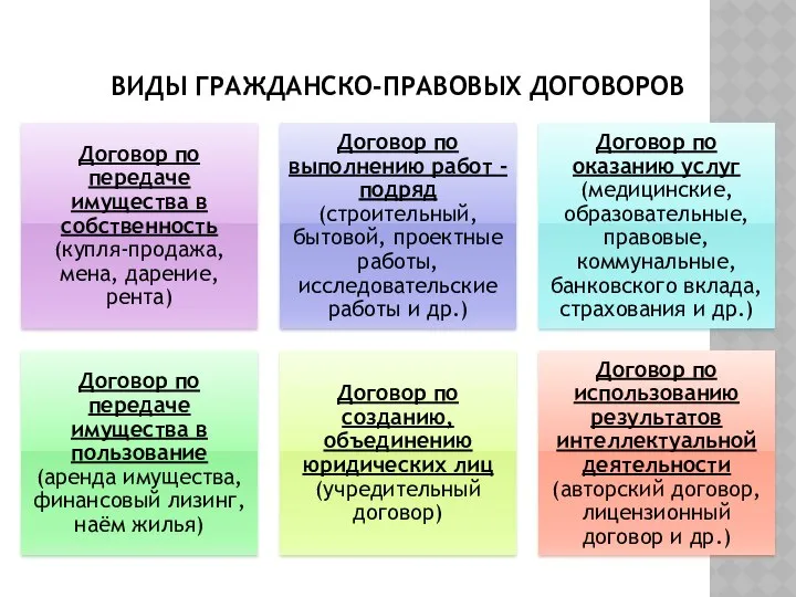 ВИДЫ ГРАЖДАНСКО-ПРАВОВЫХ ДОГОВОРОВ