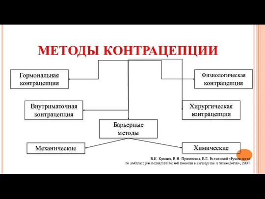 МЕТОДЫ КОНТРАЦЕПЦИИ Гормональная контрацепция Внутриматочная контрацепция Барьерные методы Механические Химические Физиологическая