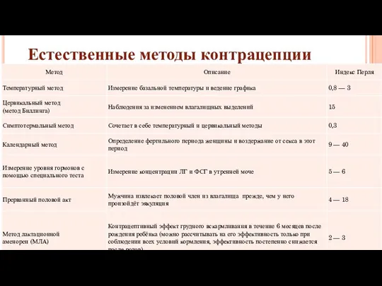 Естественные методы контрацепции