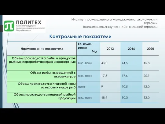 Контрольные показатели Институт промышленного менеджмента, экономики и торговли Высшая школа внутренней и внешней торговли