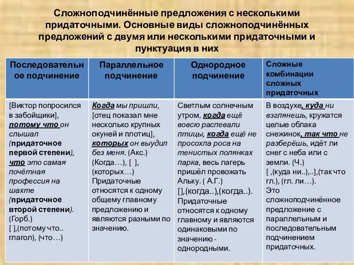 Сложноподчинённые предложения с несколькими придаточными. Основные виды сложноподчинённых предложений с двумя