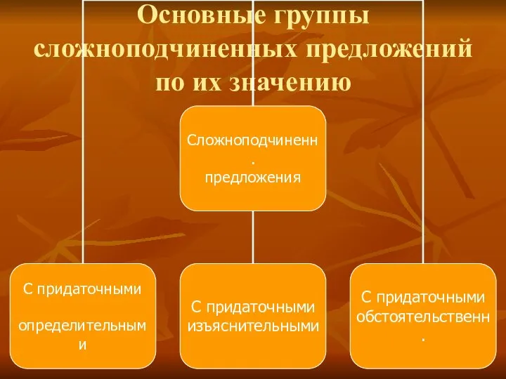 Основные группы сложноподчиненных предложений по их значению