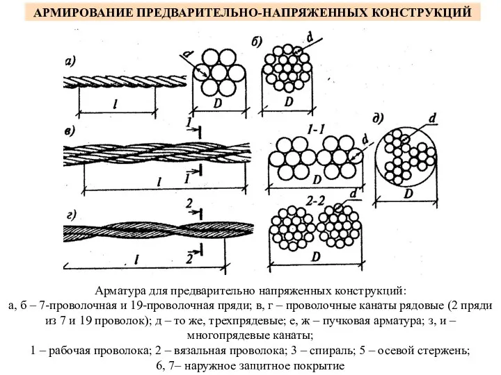 АРМИРОВАНИЕ ПРЕДВАРИТЕЛЬНО-НАПРЯЖЕННЫХ КОНСТРУКЦИЙ Арматура для предварительно напряженных конструкций: а, б –