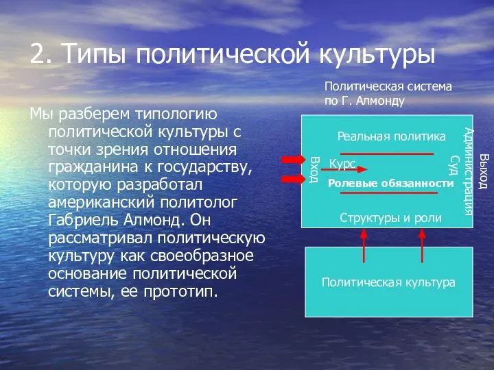 2. Типы политической культуры Мы разберем типологию политической культуры с точки