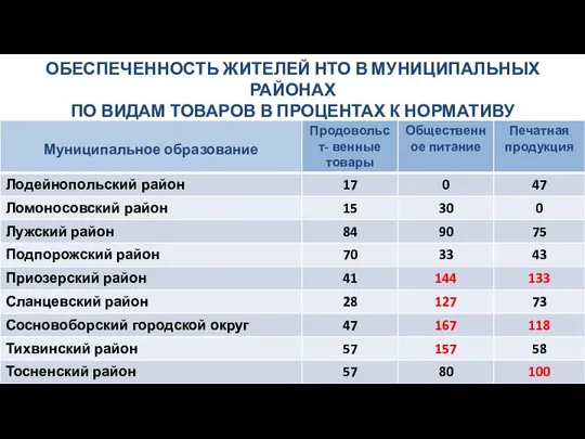 ОБЕСПЕЧЕННОСТЬ ЖИТЕЛЕЙ НТО В МУНИЦИПАЛЬНЫХ РАЙОНАХ ПО ВИДАМ ТОВАРОВ В ПРОЦЕНТАХ К НОРМАТИВУ